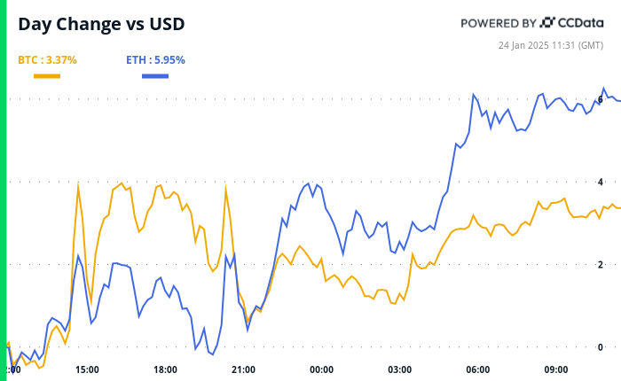 Crypto Daybook Americas: Bitcoin Whipsaws as Risk Assets Get Feel-Good Boost