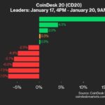 SOL Surges 16% as Index Inches Higher From Friday