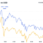 Bitcoin (BTC) Defends $100K as MicroStrategy Weighs Share Increase