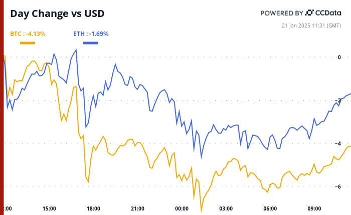 Bitcoin (BTC) Defends $100K as MicroStrategy Weighs Share Increase