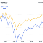 Crypto Daybook Americas: Trump Exports Bitcoin Enthusiasm as Price Rebounds, Investors Eye FOMC