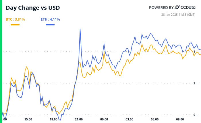 Bitcoin (BTC) Rebounds as DeepSeek Concerns Wane, AI Tokens Regroup