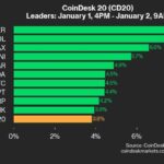 CoinDesk 20 Performance Update: SOL Gains 7.5%, Leading Index Higher