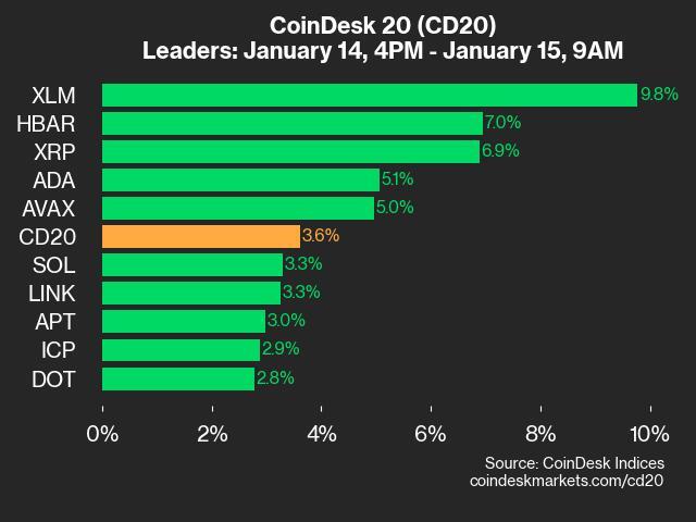 XLM Gains 9.8% as All Assets Trade Higher