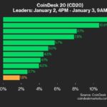 ADA Gains 12%, Leading Index Higher