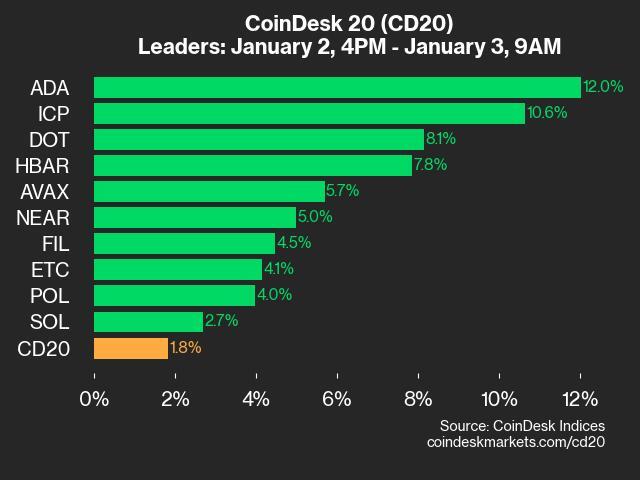 ADA Gains 12%, Leading Index Higher