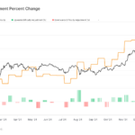 BTC Difficulty Hits All-Time High and Adjusts Positively for the 8th Consecutive Time