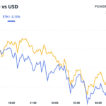 Retail Demand for BTC Provides Firm Underpinning in Weaker Crypto Market