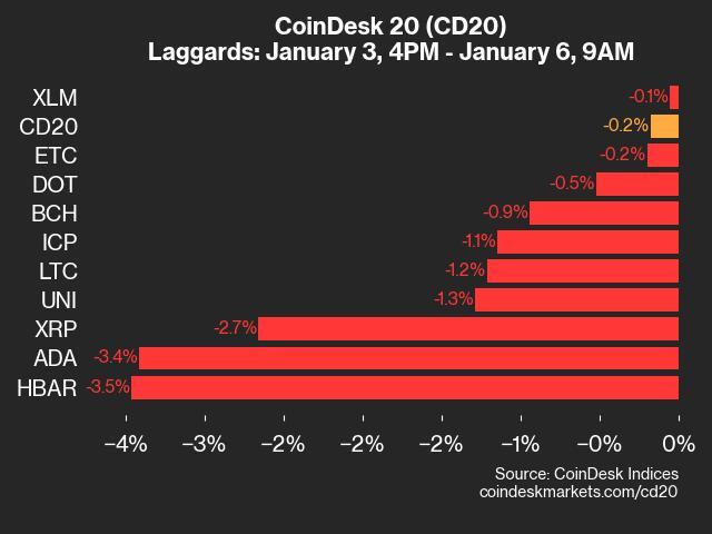 5% as Index Declines From Friday