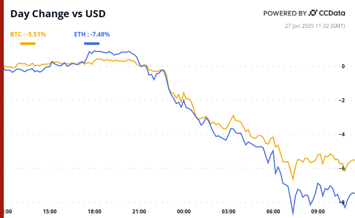 China’s DeepSeek Sends Bitcoin (BTC) Price, AI Tokens, Stocks Tumbling