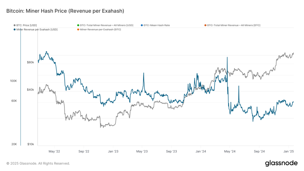 BTC Hashprice Hits its Highest Level for Over a Month