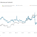 BTC Hashprice Hits its Highest Level for Over a Month