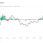 BTC Funding Rates Briefly Went Negative, Which Usually Marks a Local Bottom: Van Straten