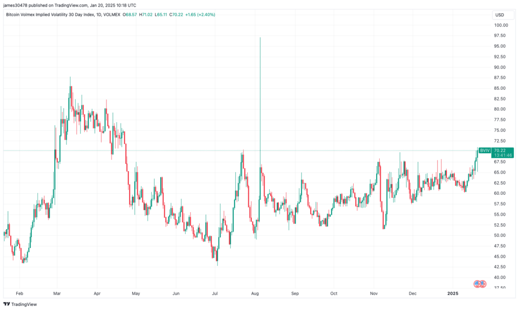 BTC Price Volatility Surges to 6-Month High as Options Frenzy Picks Up