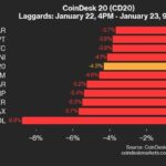 SOL Falls 8.8% as Nearly All Assets Trade Lower