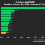 LTC Surges 16.7% as All Assets Trade Higher