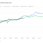 If BTC Continues to Follow the 2017 Cycle, It Can Cross $1M by Year-End: Van Straten