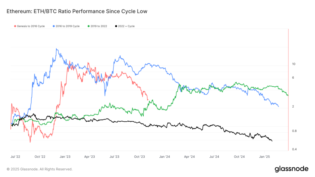 Ether’s (ETH) Worst Showing Versus Bitcoin (BTC) Highlights History of Diminishing Returns: Van Straten