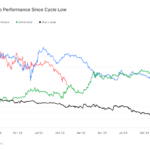 Ether’s (ETH) Worst Showing Versus Bitcoin (BTC) Highlights History of Diminishing Returns: Van Straten