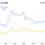 Bitcoin Bulls Lose Momentum Before Bessent Confirmation Hearing