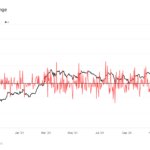 Short-Term Bitcoin Holders Quit, CME Open Interest Slid by Record During Monday’s Price Drop