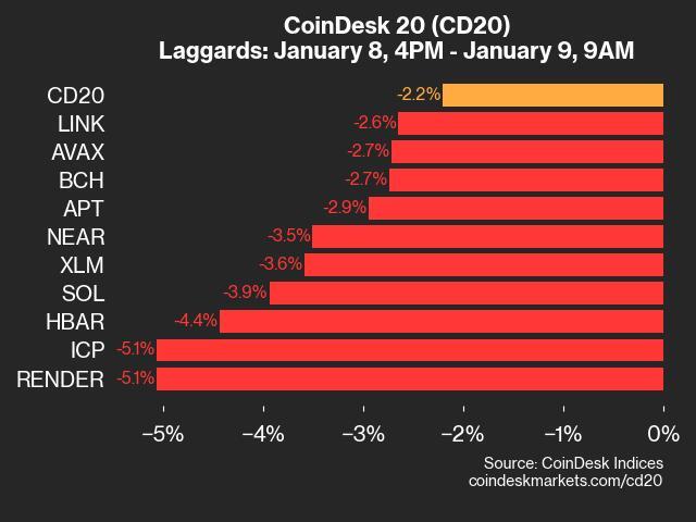 Bitcoin Price Falls 1.7% as Nearly All Assets Trade Lower