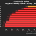 POL and LINK Each Fall 3.1% as Index Declines