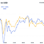 Turmoil Across The Pond as BTC Defends $93K After $300B Wipeout