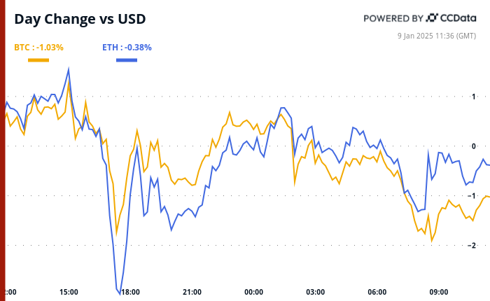 Turmoil Across The Pond as BTC Defends $93K After $300B Wipeout