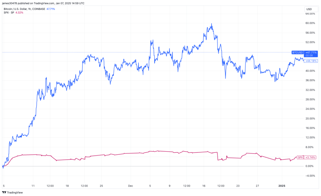 Correlation Starting to Emerge Between BTC and the S&P 500