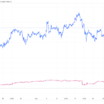 Correlation Starting to Emerge Between BTC and the S&P 500