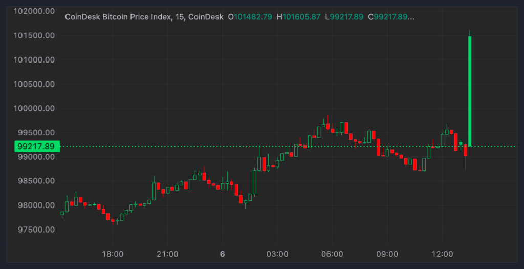 Bitcoin (BTC) Price Returns Above $100K, ETH, SOL Gain as Early-2025 Crypto Rebound Extends