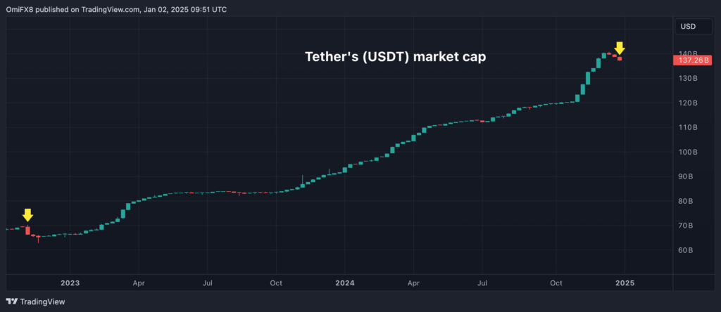 USDT Slides by Most Since FTX Crash on MiCA, Raises Concern of Wider Crypto Slump