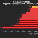 ICP Falls 3.2% as Index Trades Lower From Tuesday