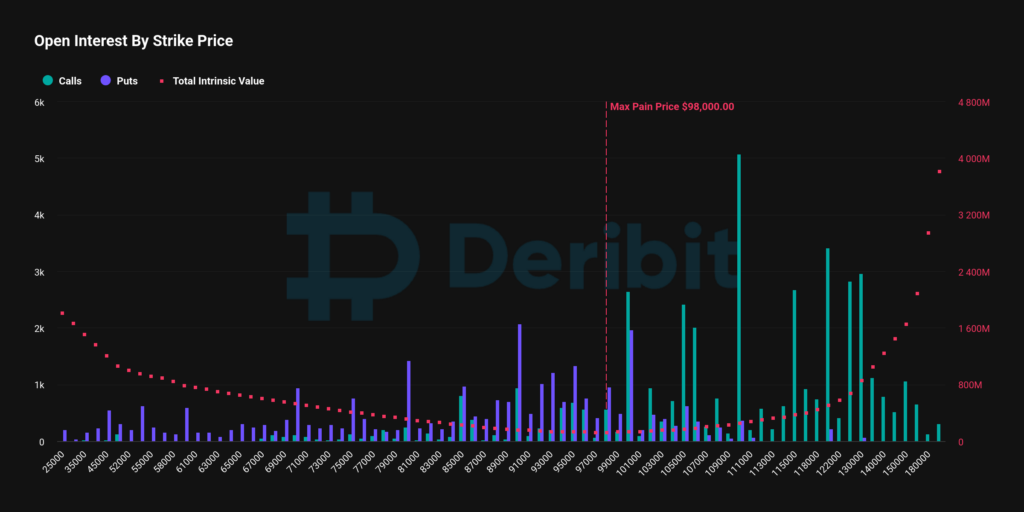 Bitcoin (BTC) Options Worth $7.8B Set to Expire at End of Month on Deribit