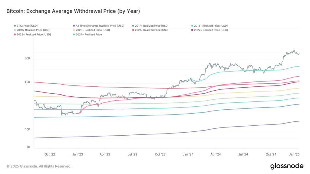 Bitcoin (BTC) Buyers Saw 40% Gain on Average Last Year, Realized Price Shows