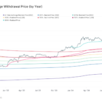 Bitcoin (BTC) Buyers Saw 40% Gain on Average Last Year, Realized Price Shows