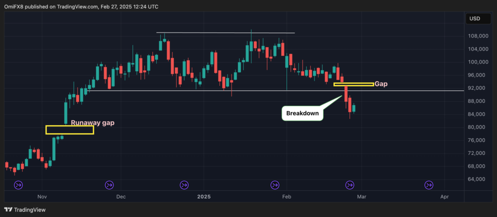 BTC’s CME Gap in Spotlight as Price Sell-Off Puts Focus on Non-Traded Zone Below $80K