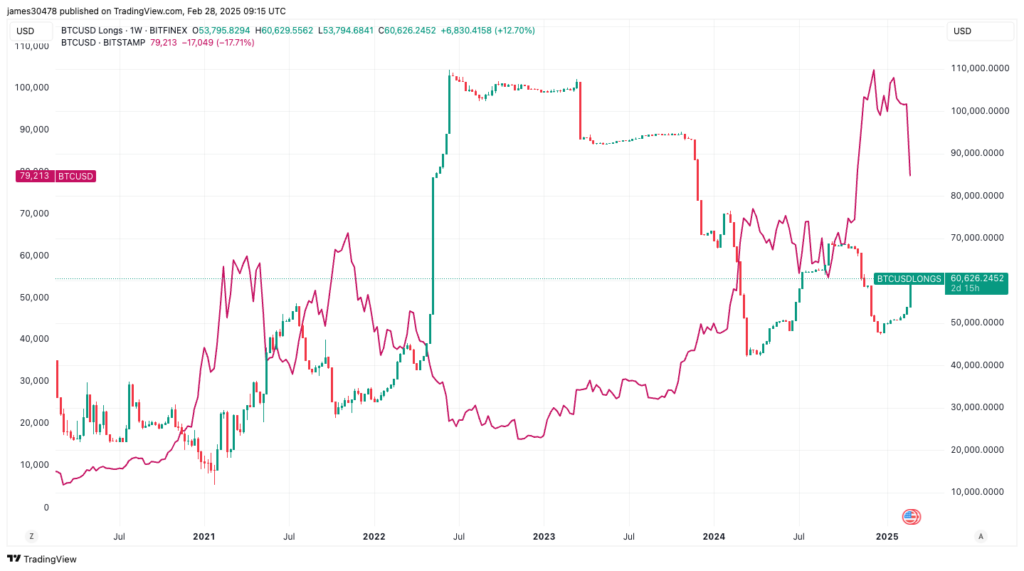 Bitfinex Margin Longs, Positions Funded With Borrowed Cash, Increase by 60K BTC