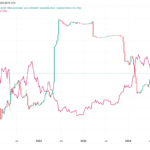 Bitfinex Margin Longs, Positions Funded With Borrowed Cash, Increase by 60K BTC