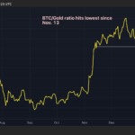 Bitcoin-Gold Ratio at 12-Week Low as U.S. XAU Deliveries Soar