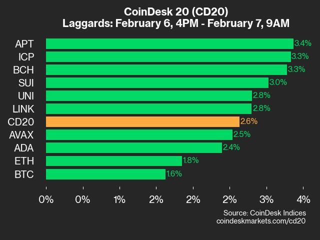 LTC Gains 4.9% as All Assets Trade Higher