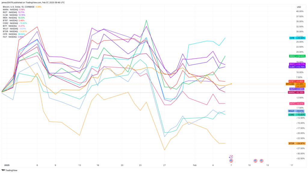 Riot Platforms Bucks Trend of Weak January Bitcoin Production Figures