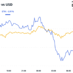 Bybit Hack Fails to Ruffle Feathers, Traders Eye SOL ETF