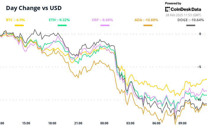 BTC Price Meltdown Worsens as Macro Jitters Overshadow Positives