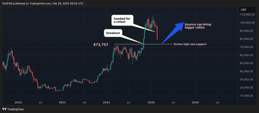 Potential BTC Demand Zone Around $75K as Price Slide Looks to be a Textbook ‘Breakout and Retest’ Play