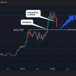 Potential BTC Demand Zone Around $75K as Price Slide Looks to be a Textbook ‘Breakout and Retest’ Play