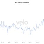 U.S. Bitcoin ETFs Post Year’s 2nd-Biggest Outflows, More May Be on the Way