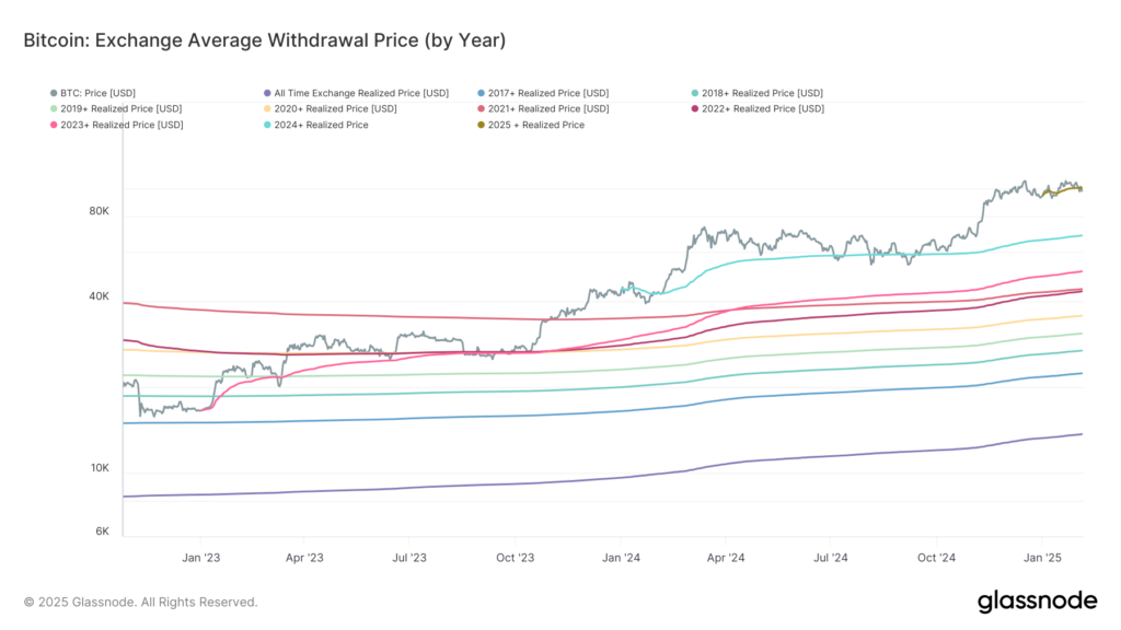 BTC Drops Below Key 2025 Realized Price Level, Raising Risk of Further Downside: Van Straten