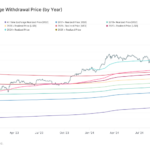 BTC Drops Below Key 2025 Realized Price Level, Raising Risk of Further Downside: Van Straten